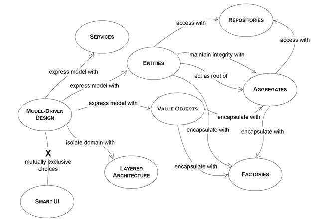 Domain drivien design