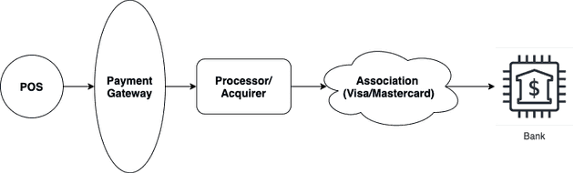 Payment gateway and processor